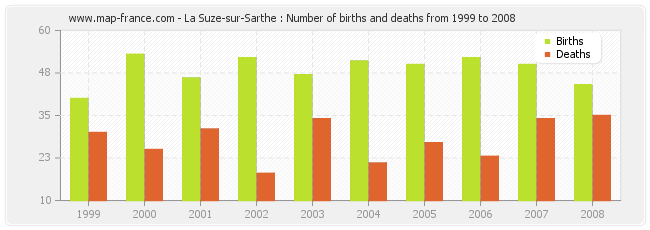La Suze-sur-Sarthe : Number of births and deaths from 1999 to 2008